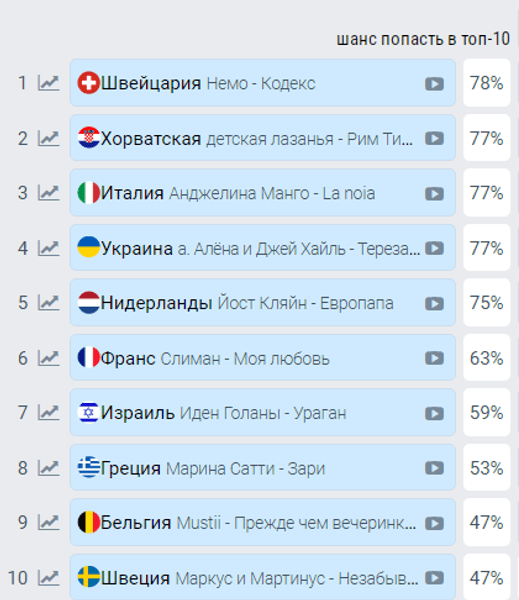 таблиця, Євробачення 2024, прогноз букмекерів 30.04