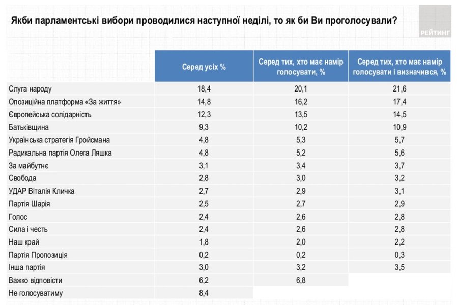 Рейтинг, опрос, соцопрос, доверия, топ