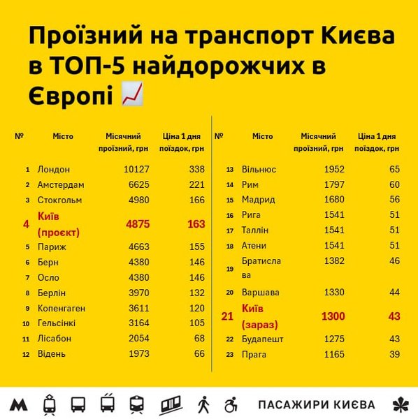 Вартість місячних проїзних