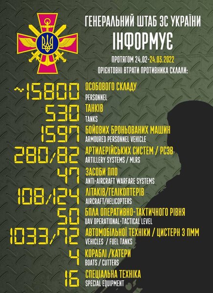 потери русских в украине, потери россии в украине официально, потери россии в войне с украиной, министерство обороны рф