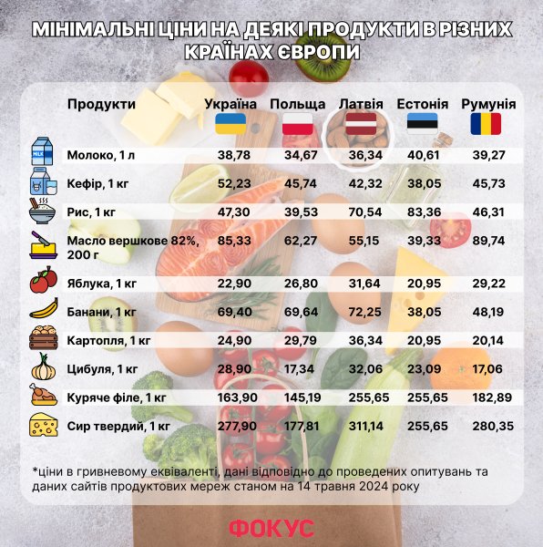 Мінімальні ціни на продукти Для аналізу Фокус брав мінімальні ціни на продукти у місцевих супермаркетах