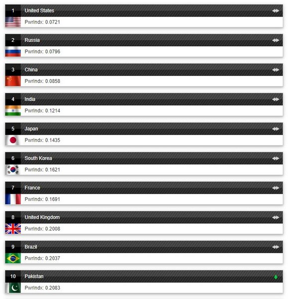 Рейтинг, топ, вооруженных сил, военная мощь, сравнение