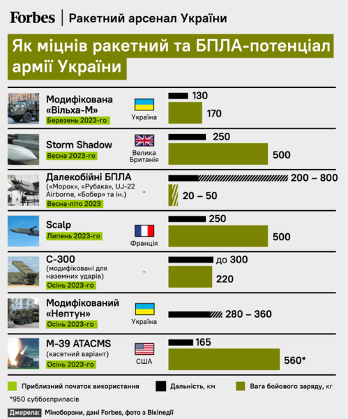 ракеты, дроны, ВСУ