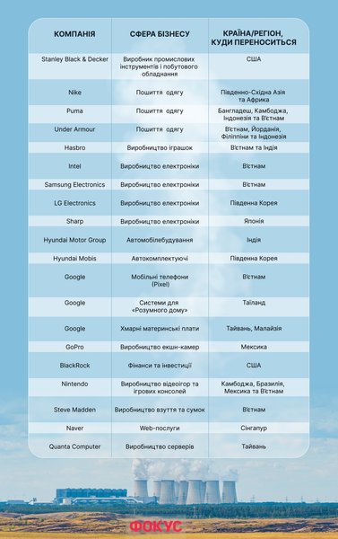 Китай, транснаціональні корпорації, тнк, світова економіка, глобальна економіка, перенесення виробництва з Китаю, перенесення виробництва в Африку, перенесення виробництва в азію,