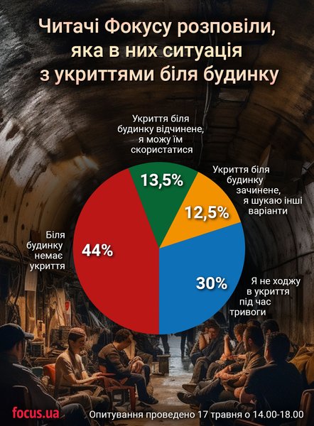 інфографіка, укриття, фокус, опитування, україна