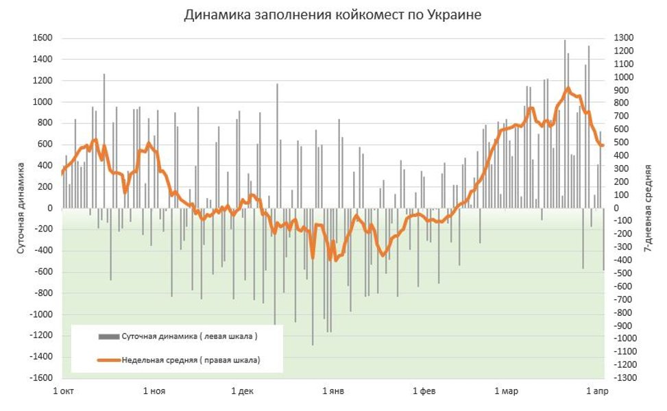 Динаміка заповнення койко-місць по Україні