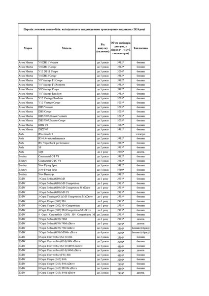 В список Минэкономики внесено 184 модели авто