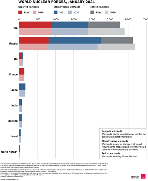 ядерні боєголовки в світі