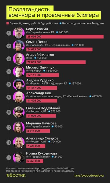 російські пропагандисти-блогери: рейтинг