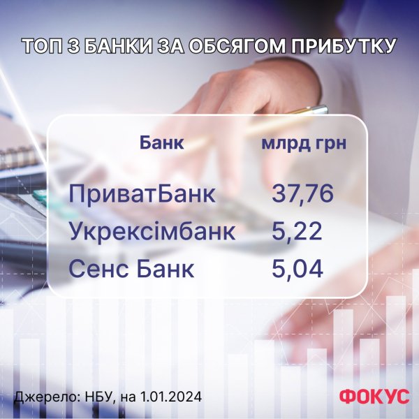 Прибуток ПриватБанку, Сенс Банку, Ощадбанку, Укрексімбанку та Укргазбанку у 2023 році склав 54,7 млрд грн або 63,2% загального прибутку усіх банків
