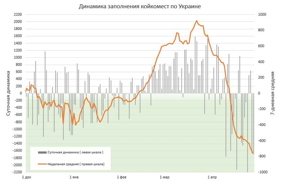 коронавирус, 28 апреля, заполнение койкомест,