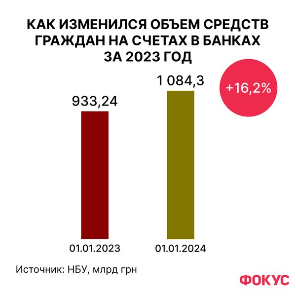 Рейтинг банков, средства физлиц, банки в Украине, депозиты в Украине, депозиты в Украине