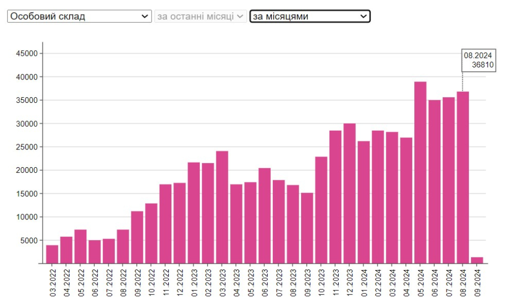 кількість живої сили у серпні 2024 року Втрати ЗС РФ, серпень 2024, інфографіка, жива сила