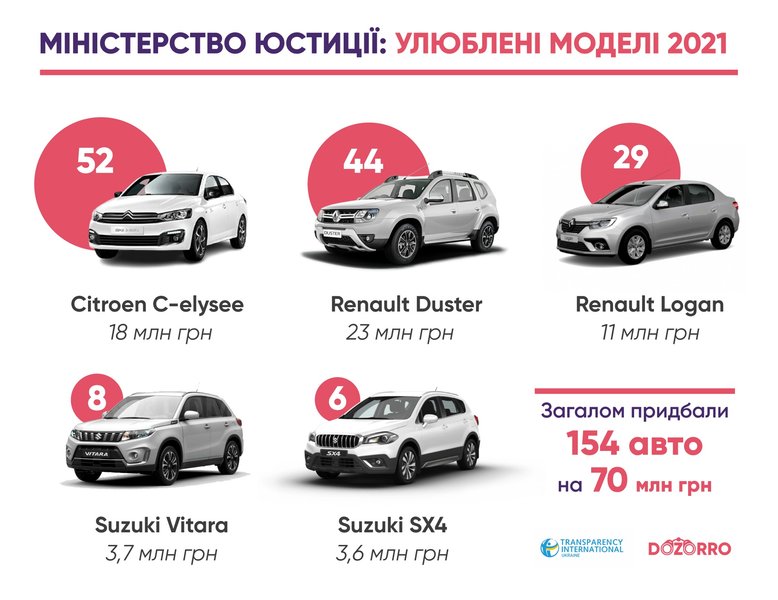Автомобили Нацполиции, автомобили СБУ, автомобили Верховной Рады, автомобили ГБР, автомобили прокуратуры