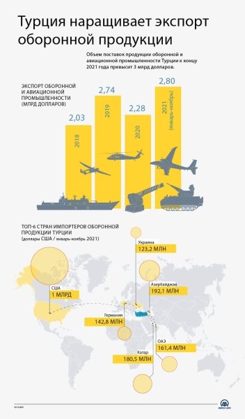 Экспорт турецкой военной продукции в 2021 году