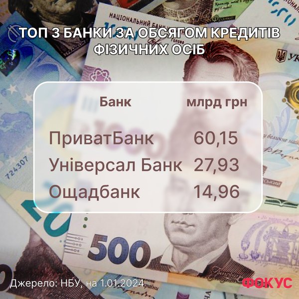 банки України, кредити фізособам, рейтинг Фокусу, топ банків