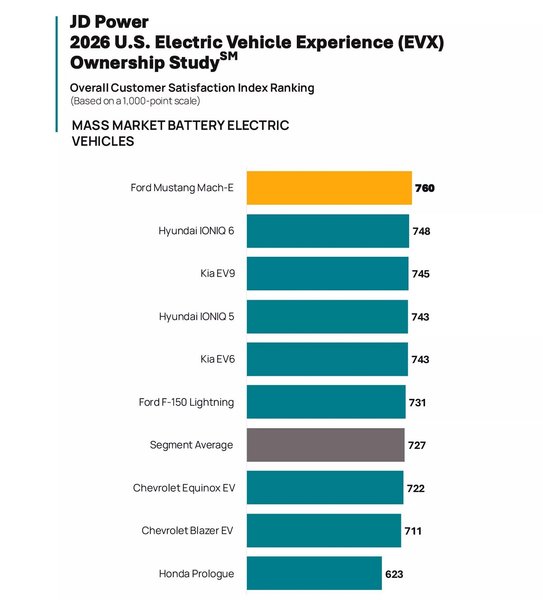 Рейтинг електрокарів
