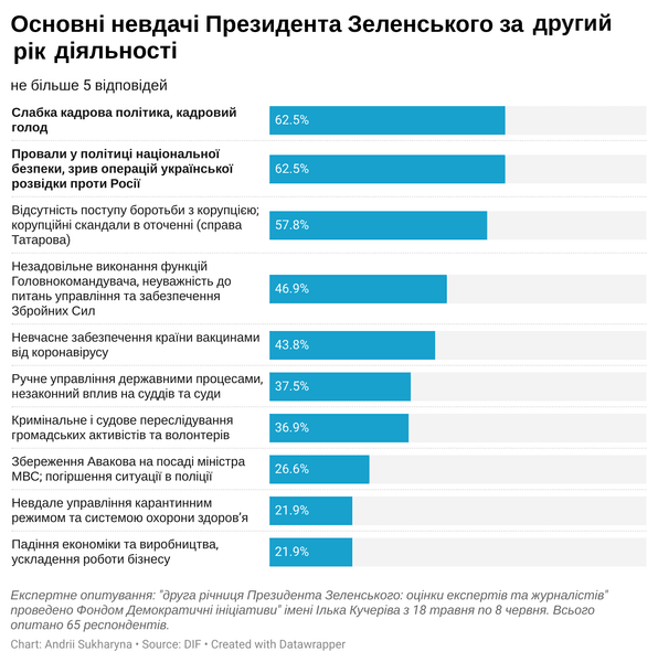 Володимир Зеленський, річниця президентства Зеленського, провали Зеленського