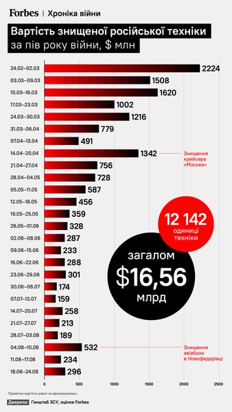 потеря техники рф, потери рф, рф потери, потери рф в войне