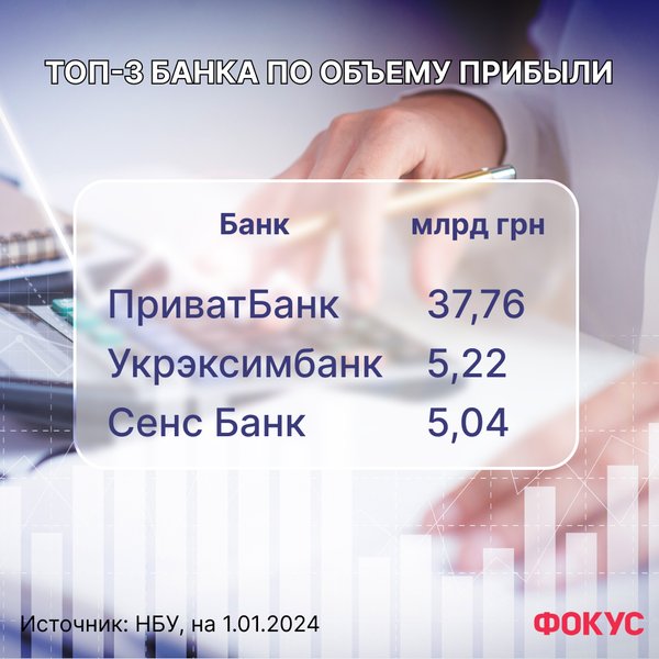 банки Украины, доходность банков, рейтинг Фокуса, рейтинг Фокуса