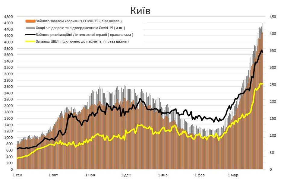 Статистика госпитализаций с COVID-19 по областям