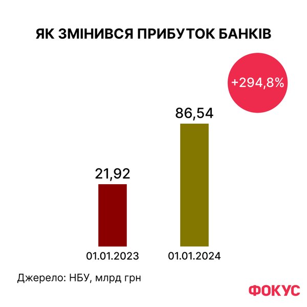 банки України, прибутковість банків, рейтинг банків, рейтинг Фокусу, новини України