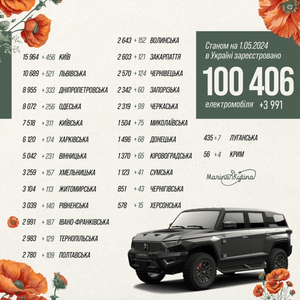 електромобілі в Україні електромобілі в Україні