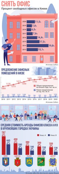 офісний простір, оренда офісів в Києві — інфографіка