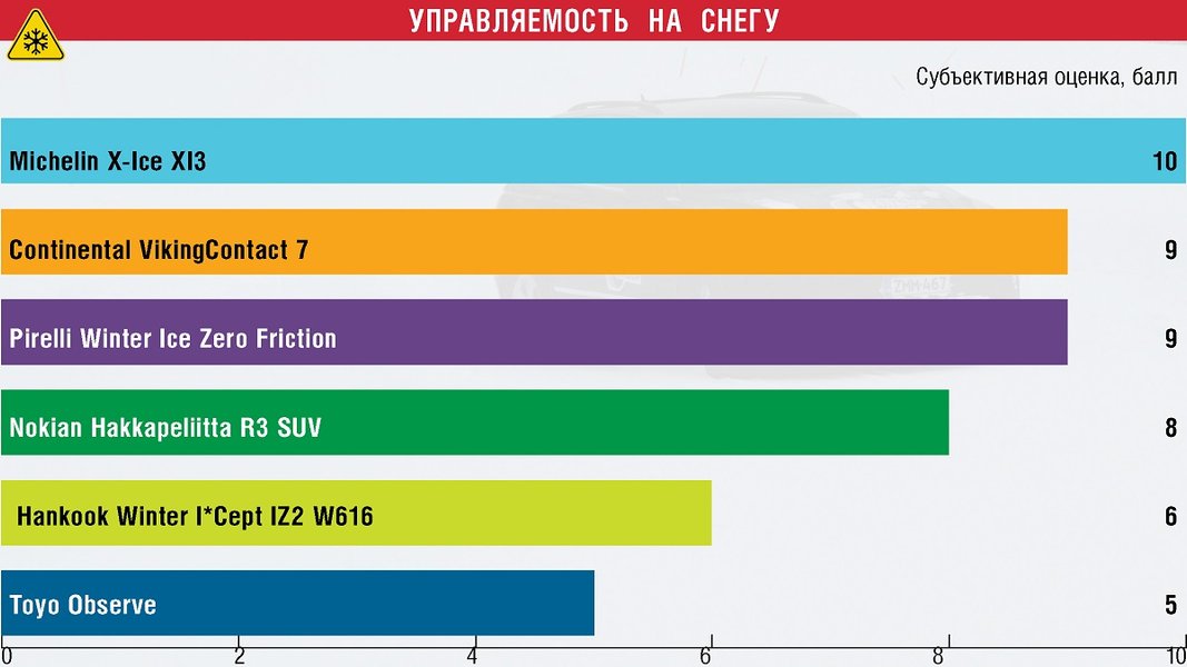 Рейтинг нешипованных зимних шин для кроссоверов, зимние шины, зимние шины цена