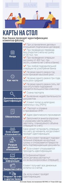 фото, инфографика идентификация клиентов-физлиц банком, финмониторинг заблокировал счет что делать