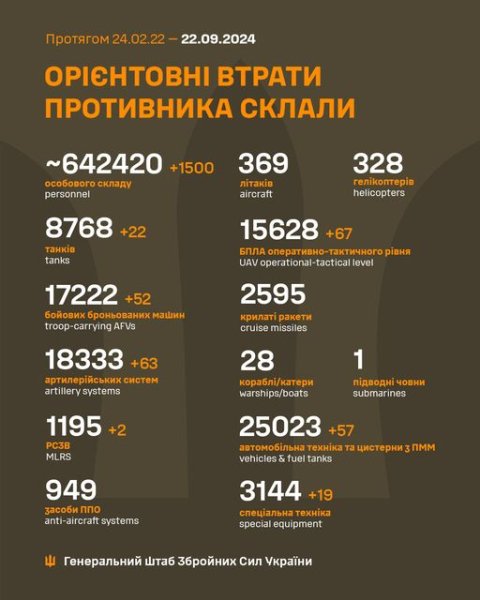 втрати росіян 22 вересня, загиблі