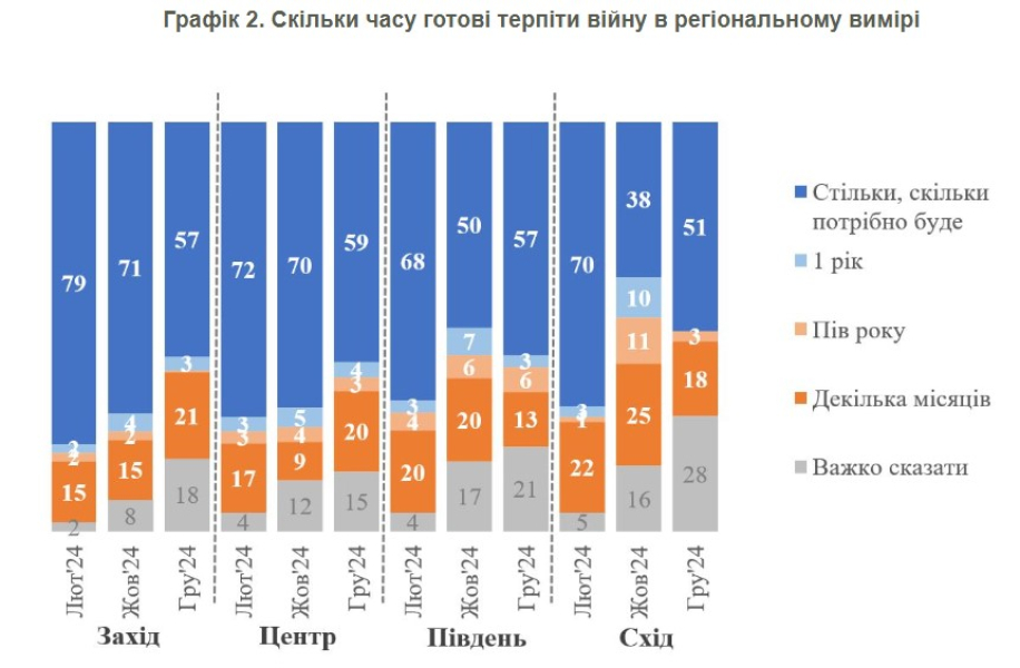 Опитування про війну, КМІС, грудень 2024, готовність терпіти війну, розподіл по регіонах