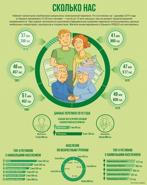 перепись населения, Дмитрий Дубилет, трудовые ресурсы, социология, численность населения