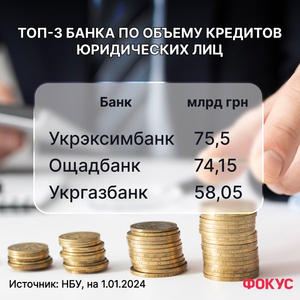 Новости Украины, рейтинг Фокуса, банки Украины, кредиты юрлицам, банки Украины
