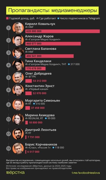 російські пропагандисти та медіаменеджери