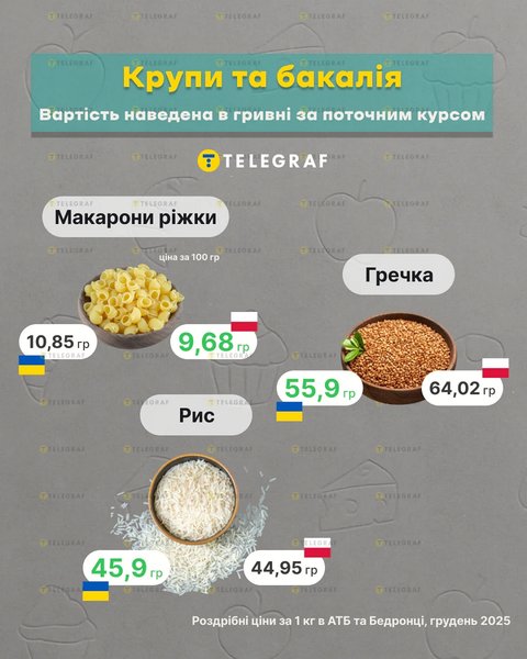 Різниця у вартості круп та макаронів в Україні та Польщі