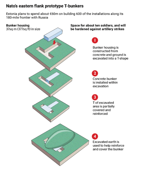 балтія_бункери Прототип Т-бункерів для східного флангу НАТО
