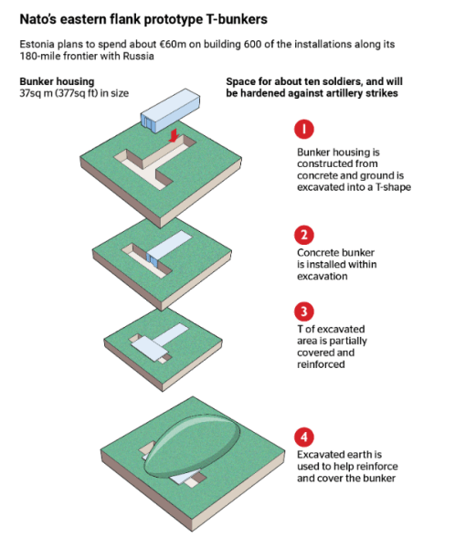 Прототип Т-бункерів для східного флангу НАТО