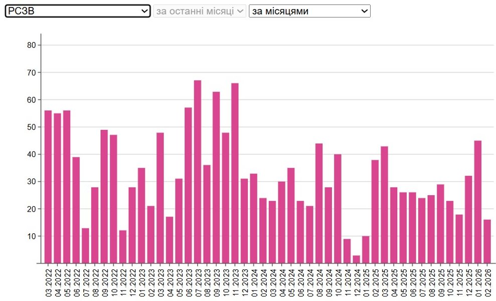 потери РСЗО ВС РФ 02.2022-02.2026 4 года полномасштабного вторжения — потери РСЗО ВС РФ