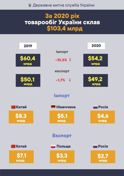 товарооборот украины в 2020 году