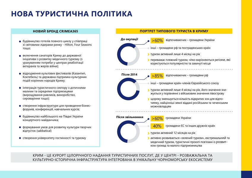 Проект восстановления Крыма, график