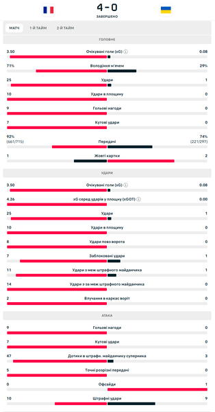 Франция - Украина, статистика матча, отбор на Чемпионат мира 2026, ЧМ2026