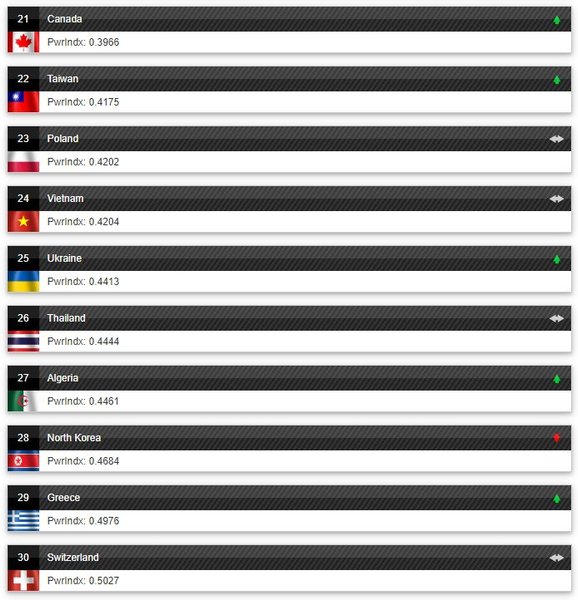 Рейтинг, топ, вооруженных сил, военная мощь, сравнение