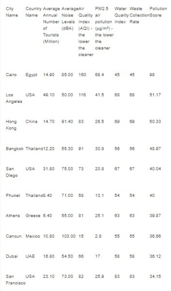 рейтинг на замърсяване