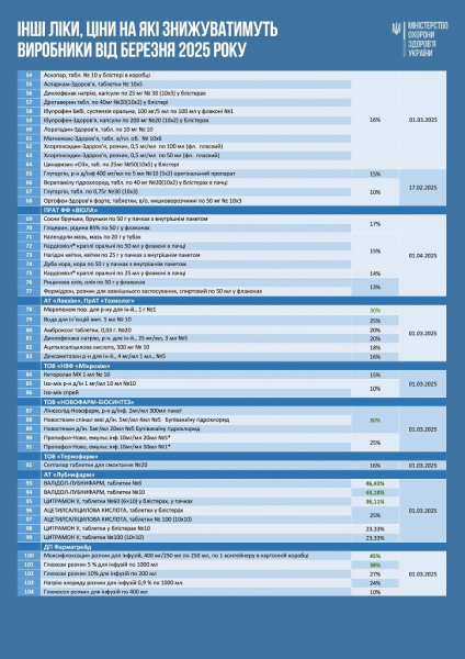 Аптеки України ще раз знизять ціни на понад 100 видів ліків: новий список препаратів
