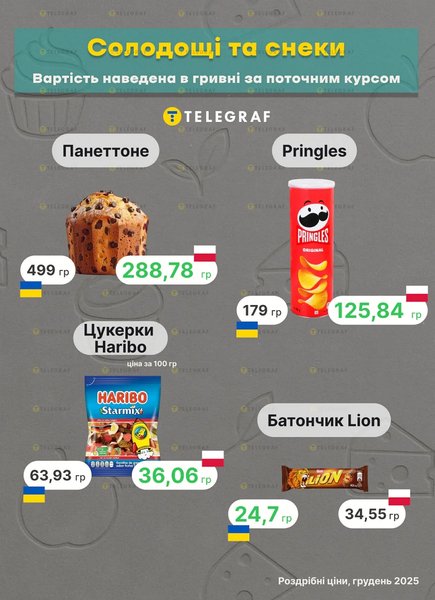 ціни в польщі та україні імпортні товари