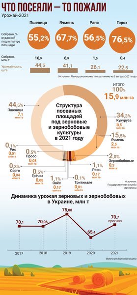 урожай 2021, стоимость пшеницы, структура экспорта