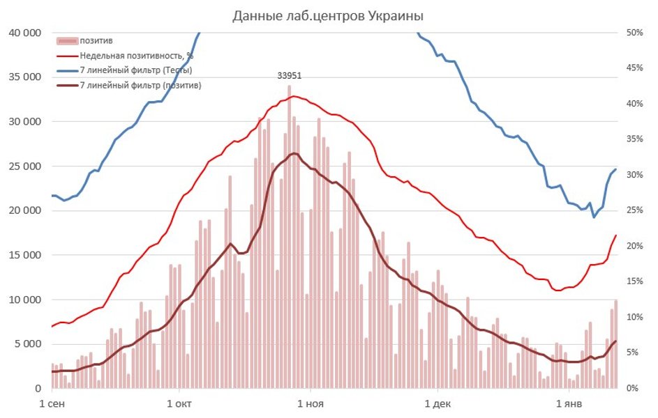 Статистика ПЦР-тест