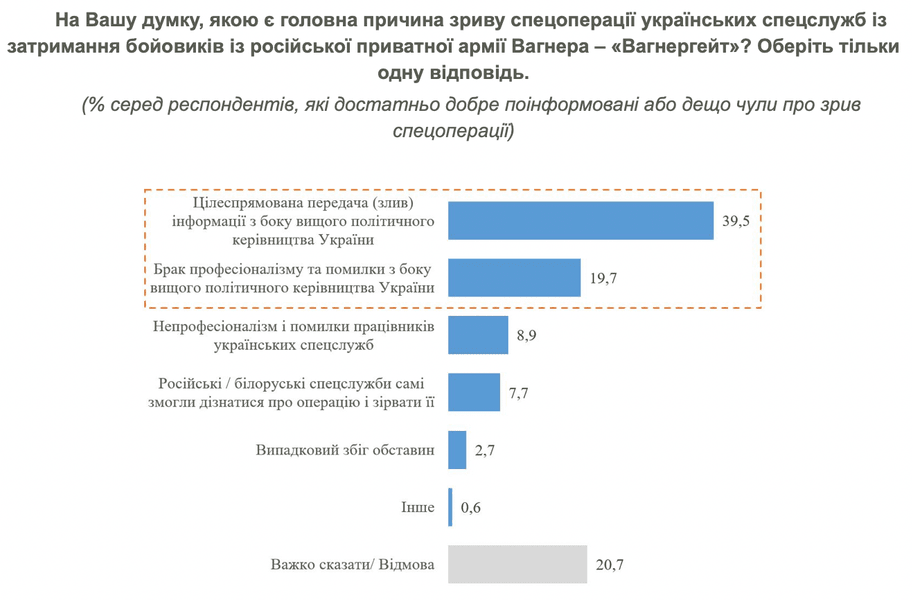 Вагнергейт, ЧВК Вагнера