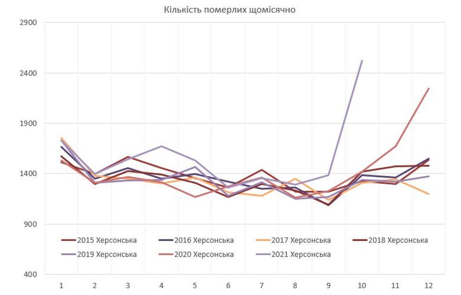 Смертность Украина